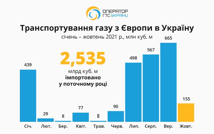 Транспортировка газа из Украины за 10 мес 2021 года